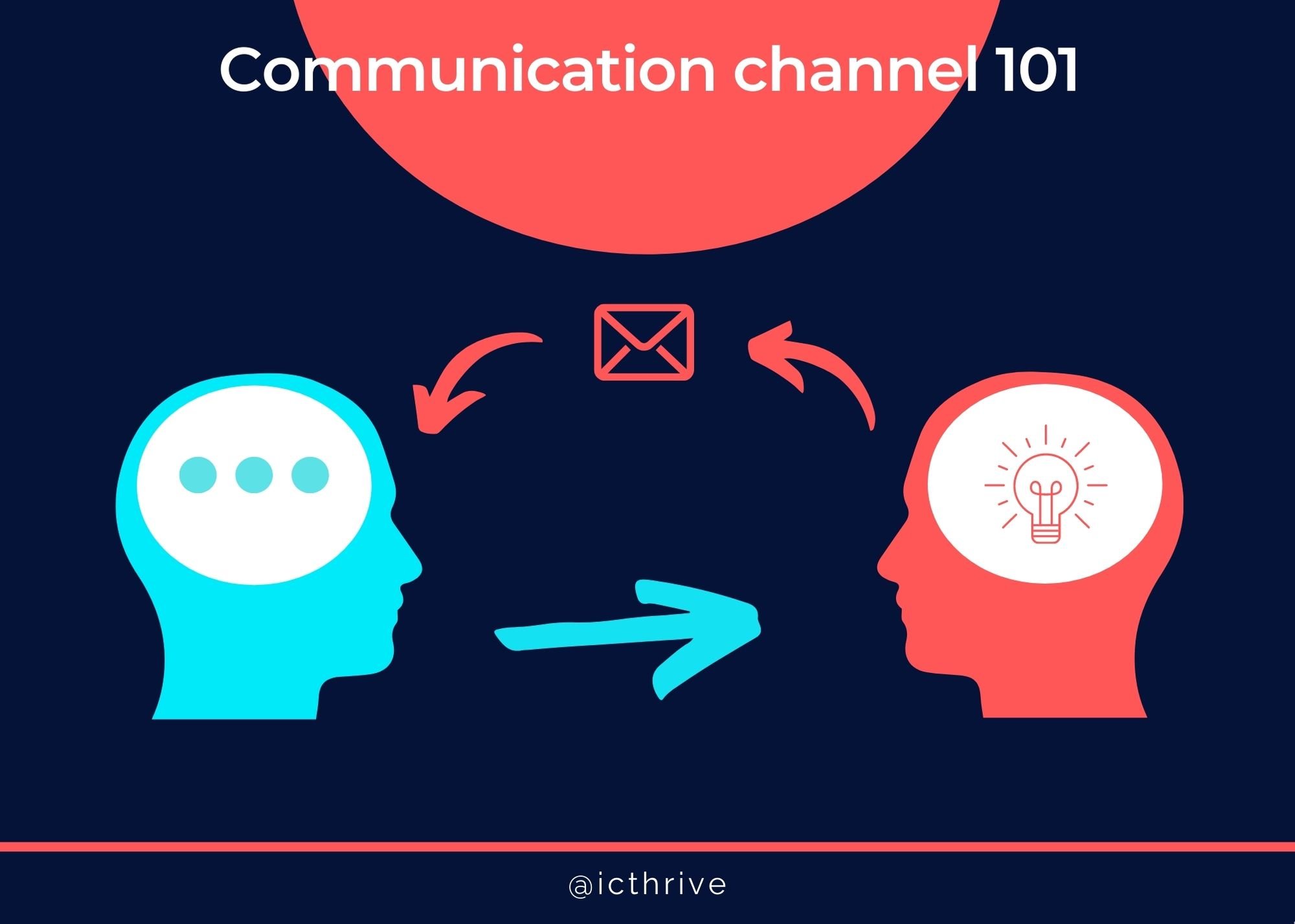 communication channels